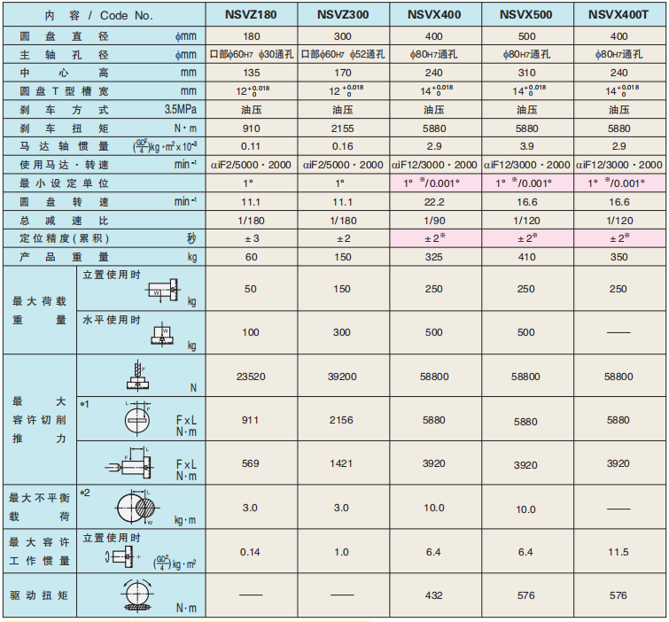 數控齒（chǐ）盤分割轉台