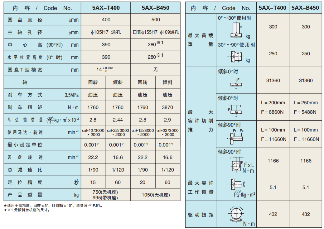 cnc數控轉台